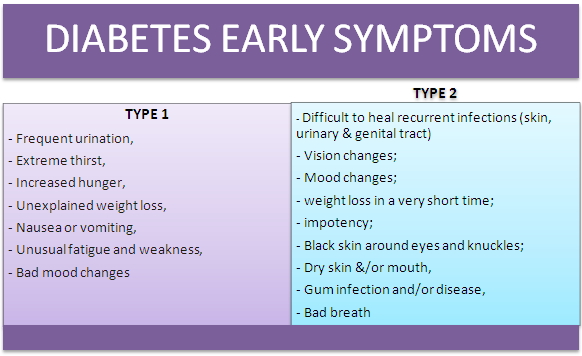 Diabetes Early Symptoms