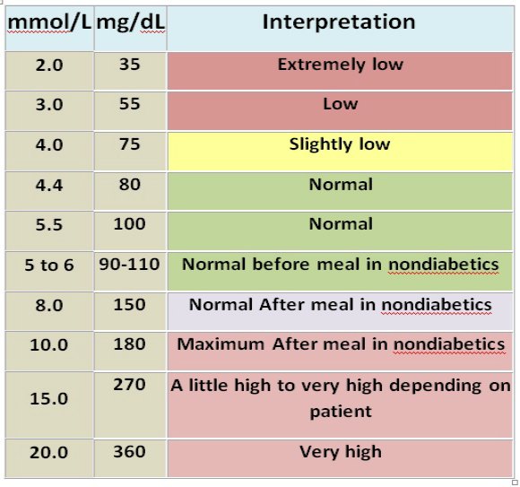 How To Convert Mmol l To Mg dl 