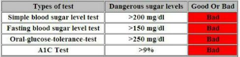 High Blood Sugar Levels