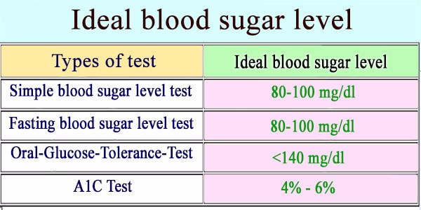 what-is-the-ideal-blood-sugar-level-for-diabetics