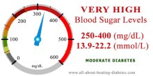 Very high Blood Sugar Level 250-400 mg/dl