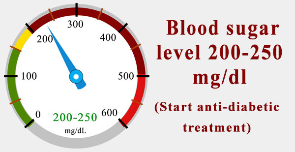 blood-sugar-level-200-250-mg-dl-after-eating