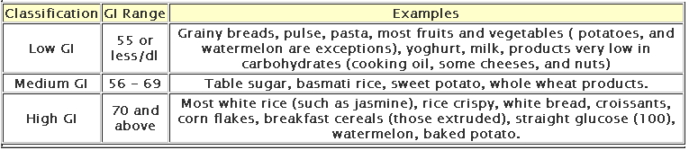 Glycemic Index Chart – Understand The Food Chart