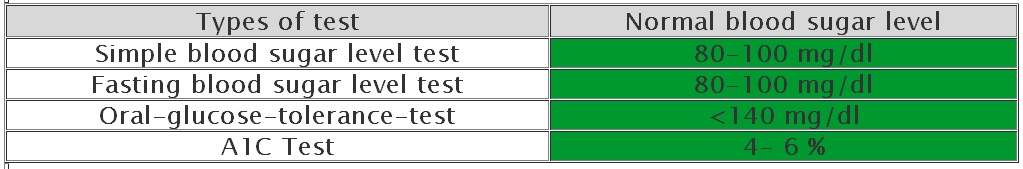 Normal Blood Sugar Level Chart