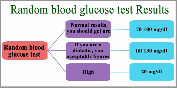 The Normal Range For Random Blood Glucose Test