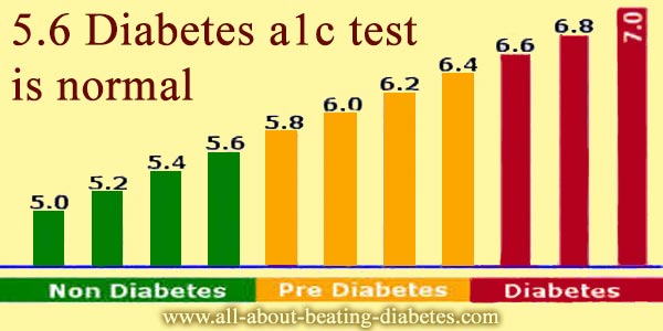 when-does-a-prediabetic-with-a1c-result-of-5-6-check-blood-sugar